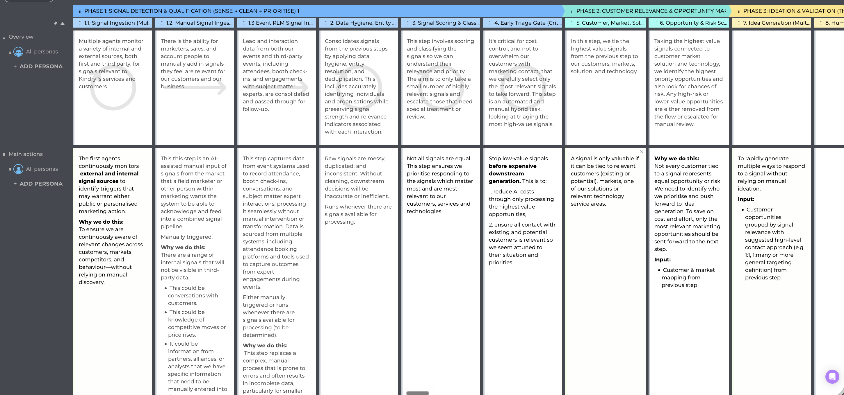 Service blueprint for the signal-led marketing flow